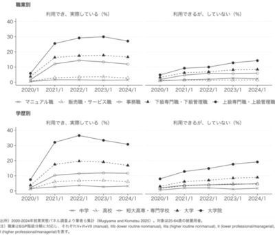 【学習院大学】コロナ禍で広がったテレワークの「選択肢」の格差 2020-2024年の継続調査を用いて制度の普及率が職業と学歴によって異なることを実証