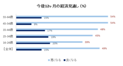 日本人の消費者心理シグナルは20か国中最低に