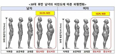 背が高くなったが太った韓国…30代男性、42年ぶりに「肥満」レベル