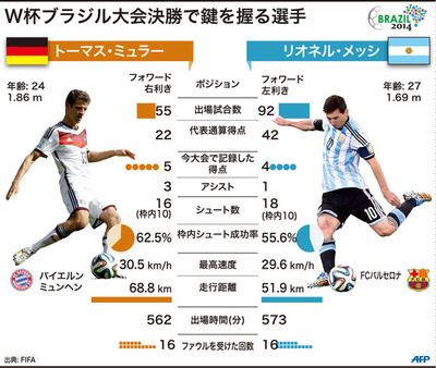 【図解】W杯ブラジル大会決勝で鍵を握るミュラーとメッシ