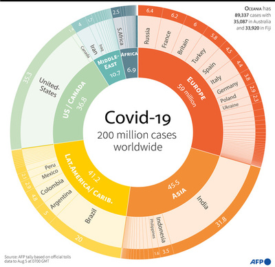世界の新型コロナ感染者、2億人超える AFP集計