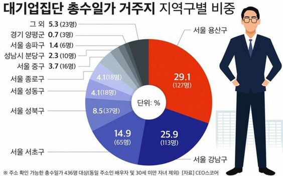 韓国・財閥一家、居住地の7割がソウルの高級3区に集中…龍山区・江南区・瑞草区に偏在