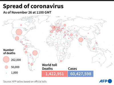 新型コロナウイルス、現在の感染者・死者数（26日午後8時時点） 死者142.2万人に