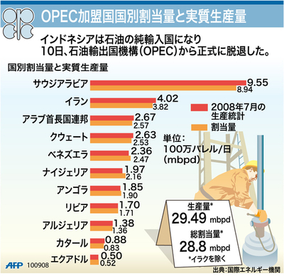 【図解】OPEC加盟国国別割当量と実質生産量