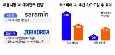 韓国の採用市場でAIエージェント競争が本格化…意思決定まで支援
