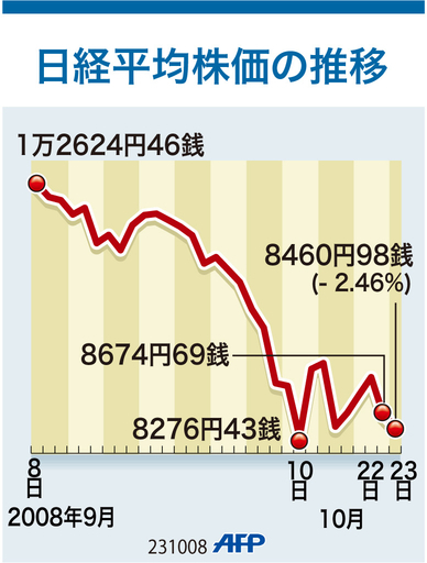 【図解】日経平均株価の推移