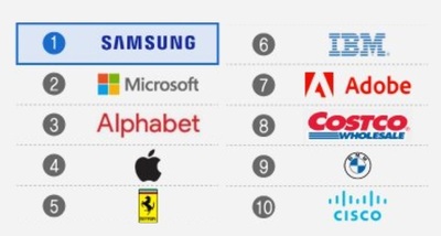 韓国サムスン電子、マイクロソフトやアップルの上に…4年連続「世界最高の職場」