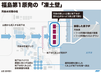 【図解】福島第1原発の「凍土壁」