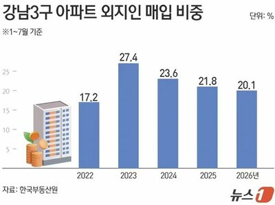 ソウル江南3区、域外からのマンション購入が3年連続減少…規制強化が影響