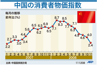 【図解】中国の消費者物価指数