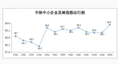 中国の第1四半期の中小企業発展指数89.5 2020年以来最高値を記録