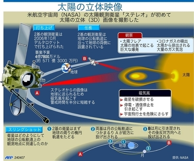 NASAが太陽の立体映像を公開 - 米国