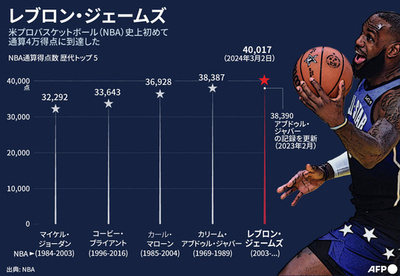 【図解】NBA史上初 通算4万点のレブロン・ジェームズ