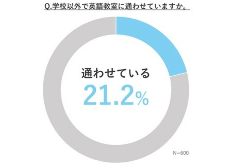 学校外で英語を学習している小学生は約2割