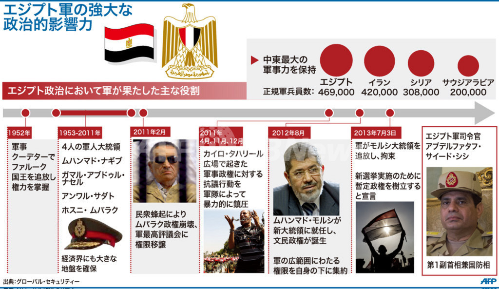 【図解】エジプト軍の強大な政治的影響力 写真1枚 国際ニュース:AFPBB News