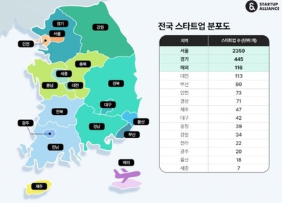 韓国でベンチャー投資受けたスタートアップ54％、江南・瑞草に集中