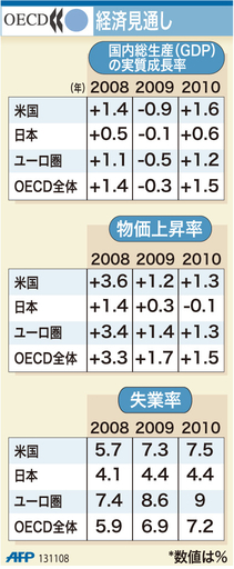 【図解】OECD経済見通し