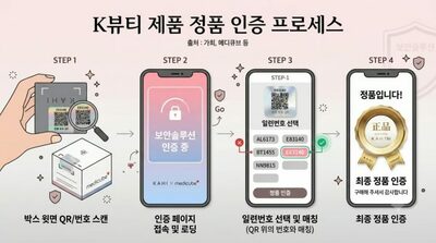 韓国Kビューティー、模倣品対策を強化…固有QRとAIで販売ルート追跡