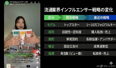 フォロワー数より購買転換率…韓国・流通業界がインフルエンサー戦略を転換