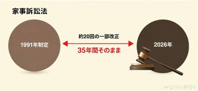 [KWレポート] 韓国・家族を守る法の空白 (1) …変わる家族、追いつかない35年前の法