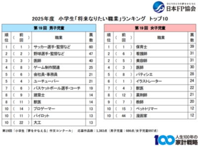 第19回「小学生『夢をかなえる』作文コンクール」入賞者、小学生の「将来なりたい職業」集計結果発表！
