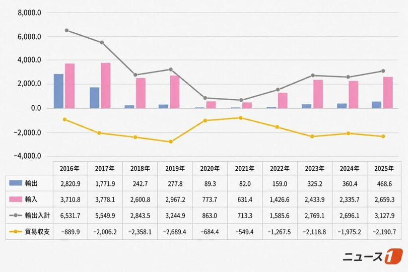 北朝鮮の過去10年間の輸出入推移。単位は100万ドル(c)news1