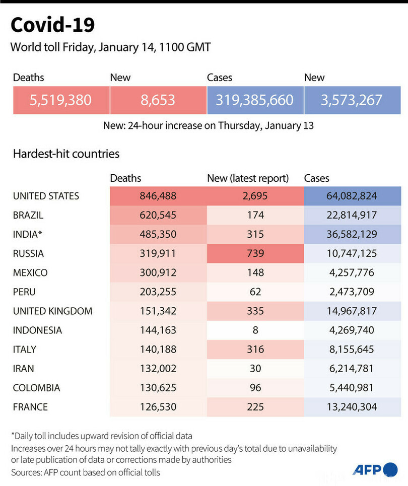 新型コロナウイルス、現在の感染者・死者数（13日午後8時時点） 死者551.9万人に