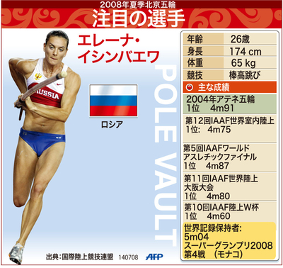 【図解】北京五輪注目の陸上選手、エレーナ・イシンバエワ