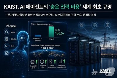 AIエージェントの電力消費は「単純応答の136倍」…韓国KAISTが明かしたデータセンター負荷