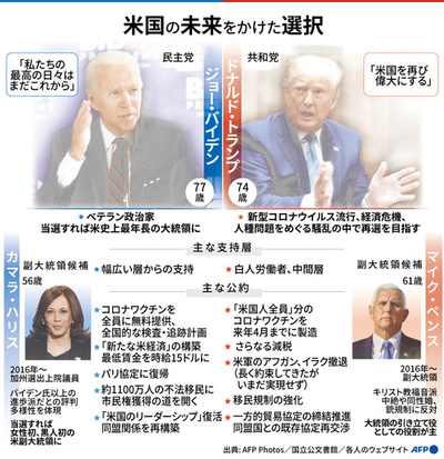 図解でみる米大統領選2020