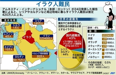 イラクからの避難民が、全世界で420万人を上回る