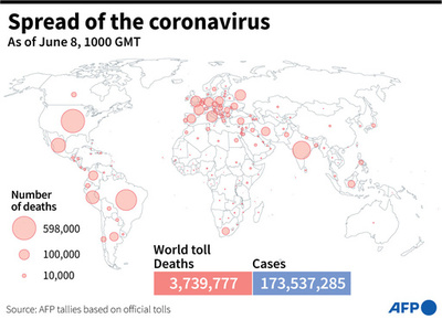 新型コロナウイルス、現在の感染者・死者数（8日午後7時時点） 死者373.9万人に