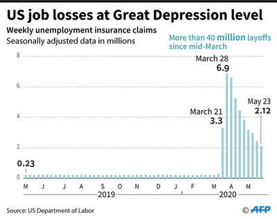 米失業者、4000万人超える 一部で職場復帰の兆しも