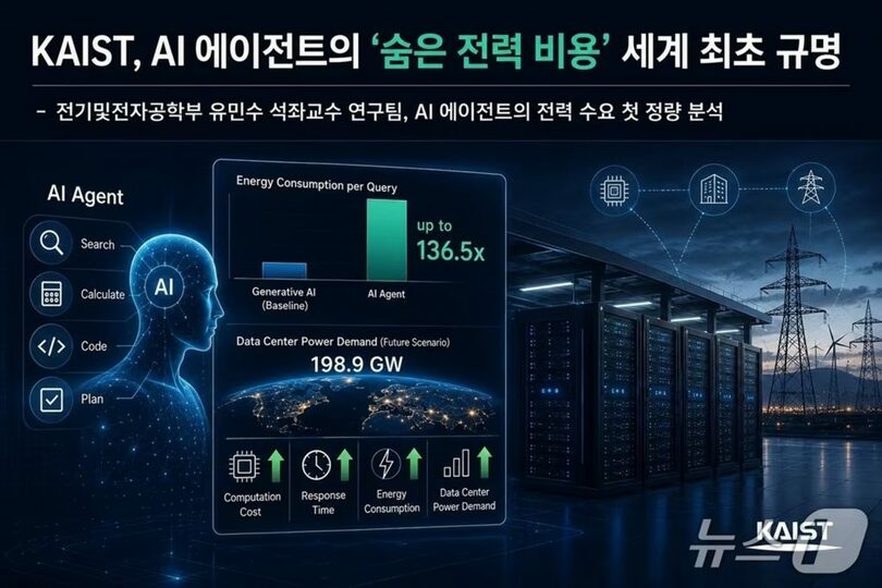 AIエージェントの隠れた電力コストに関する研究イメージ(c)news1