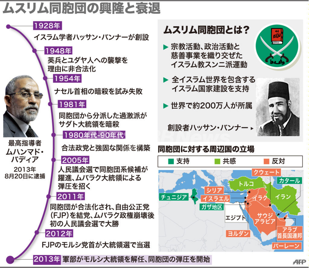 【図解】ムスリム同胞団の興隆と衰退 写真1枚 国際ニュース:AFPBB News