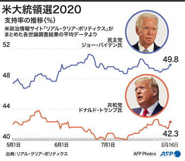米国大統領選挙キャンペーントランプ 2020 チャレンジ4枚 図解】米大統領選2020 トランプ氏とバイデン氏の支持率の推移（8月16日
