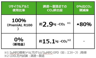 LIXILの循環型低炭素アルミ「PremiAL R100」を<br />積水ハウスのZEBオフィス「朝日システム株式会社新社屋」に採用