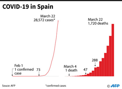 スペイン、新型コロナで新たに394人死亡 過去24時間で30%増