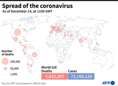 新型コロナウイルス、現在の感染者・死者数（14日午後8時時点） 死者161.2万人に