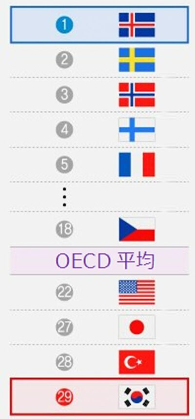 女性の職場生活が大変な国…韓国、8年連続1位という不名誉