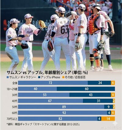 韓国サムスン・ギャラクシーS26、プロ野球で“アイドルフォン”PR…若年層攻略へ