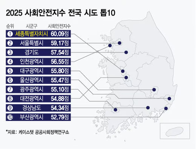 経済・安全・健康・住宅でポイントが高い韓国の都市は「世宗」…ソウルは2位