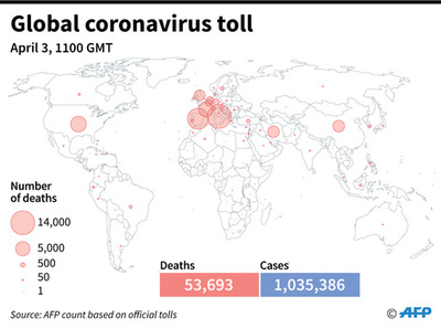 新型コロナウイルス、現在の感染者・死者数（3日午後8時時点） 死者5.3万人に