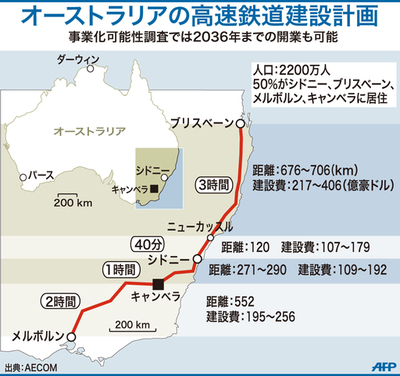 【図解】オーストラリアの高速鉄道計画