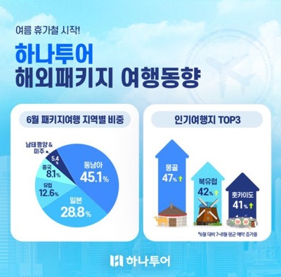 韓国旅行会社、6月パッケージ需要が前年比661％増…人気地域1位「日本」