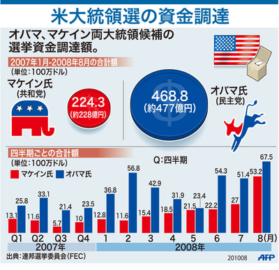 【図解】米大統領選の資金調達