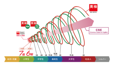 【速報】2026年度 第3回検定より、実用英語技能検定（英検(R) 従来型）に英検6級、英検7級を新設