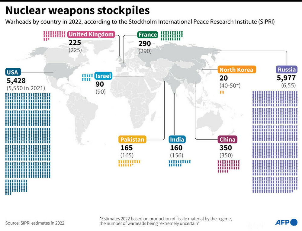 世界の核兵器、向こう10年で増加へ 国際平和研 写真3枚 国際ニュース 