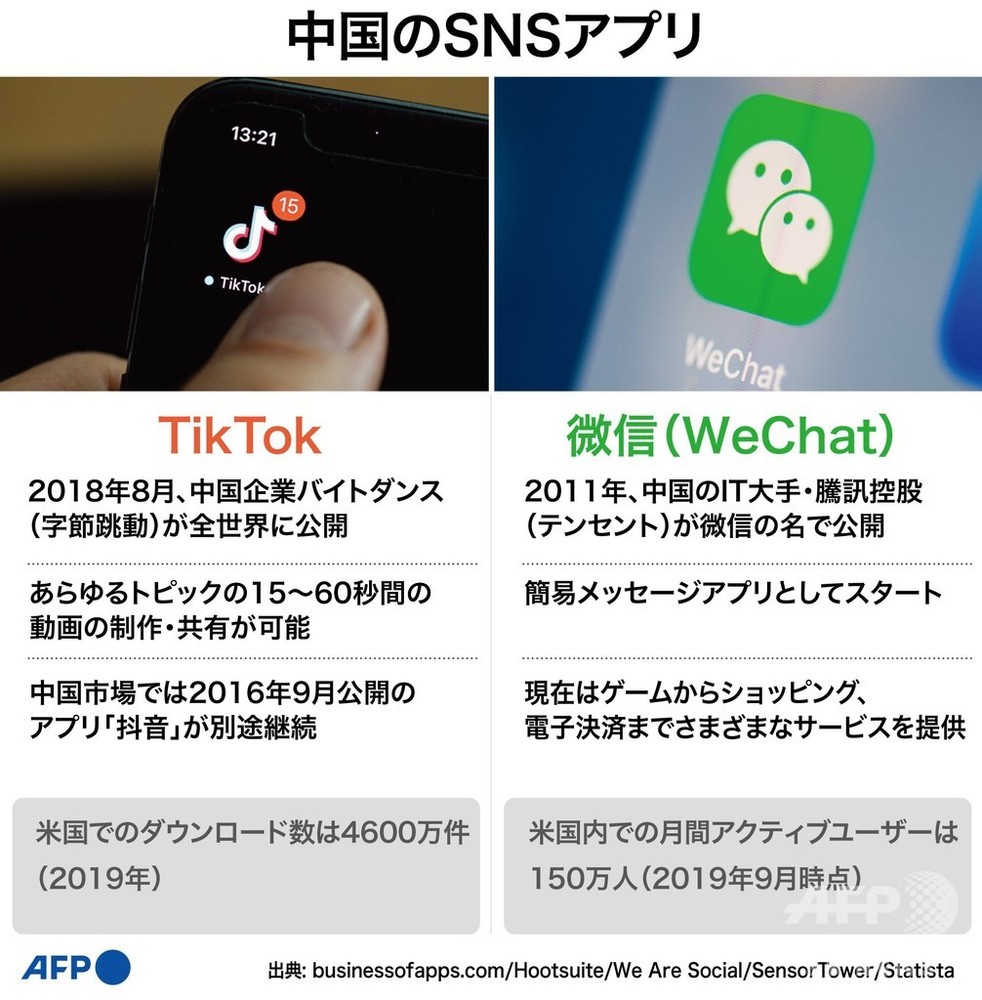 図解 中国のsnsアプリ ティックトック と 微信 ウィーチャット 写真2枚 国際ニュース Afpbb News