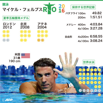 最後の五輪」に臨むフェルプス、目指すは悔いのない終わり方 写真24枚